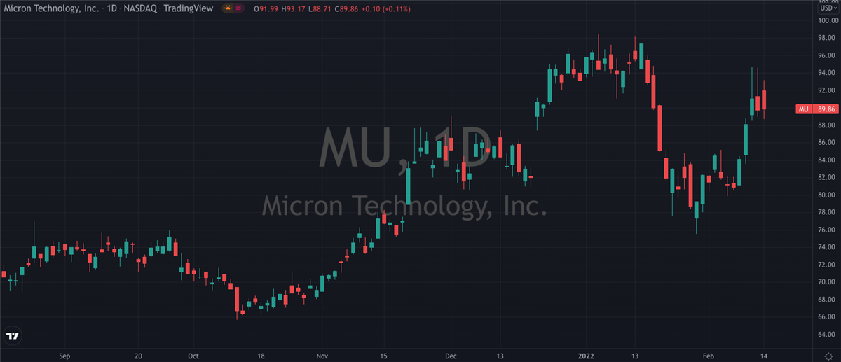 Is Micron (NASDAQ: MU) About To Hit Fresh Highs?